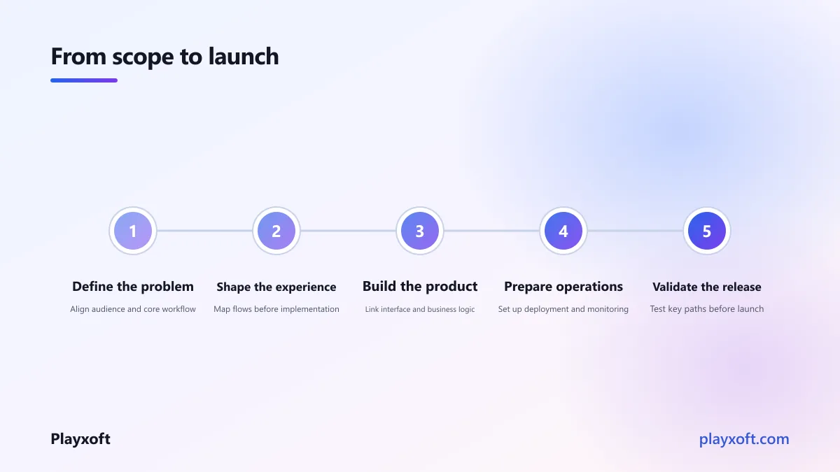Budget stages from product definition through release readiness
