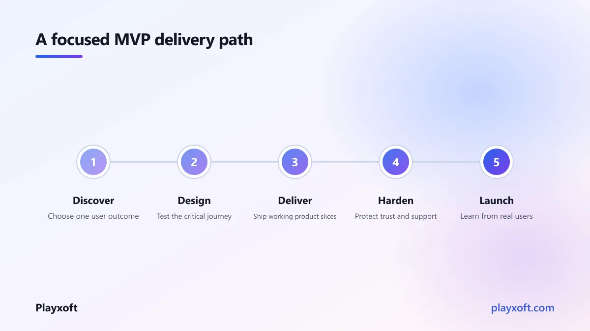 Diagram showing discovery design delivery and launch workstreams