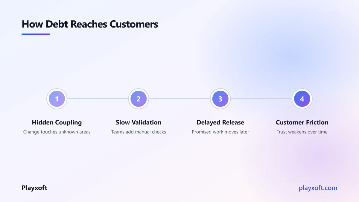 Release friction flowing from code uncertainty to customer-facing delays