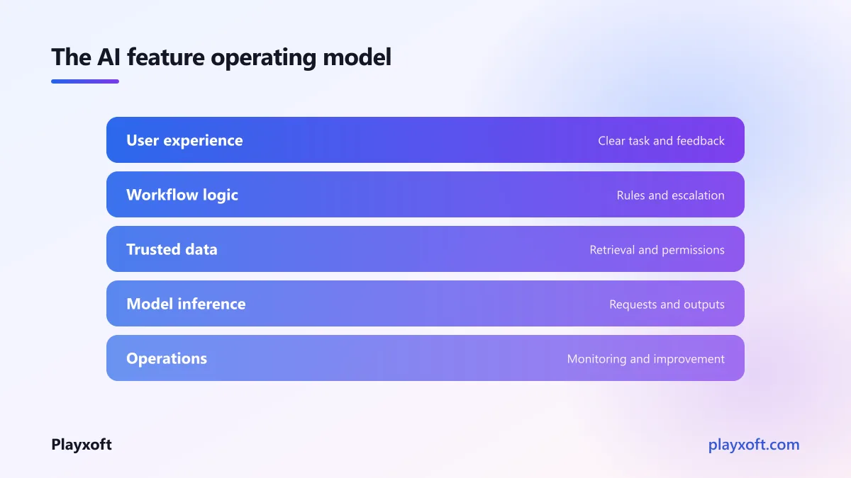 Diagram showing one-time AI build work and recurring operating layers