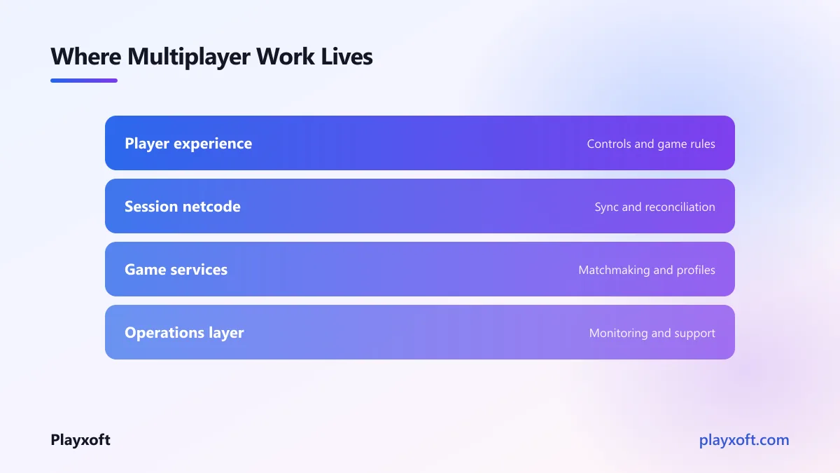 Layered multiplayer game system from player experience to live operations