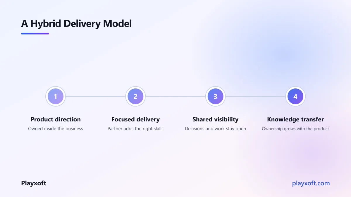 Diagram showing hybrid product delivery roles across changing needs