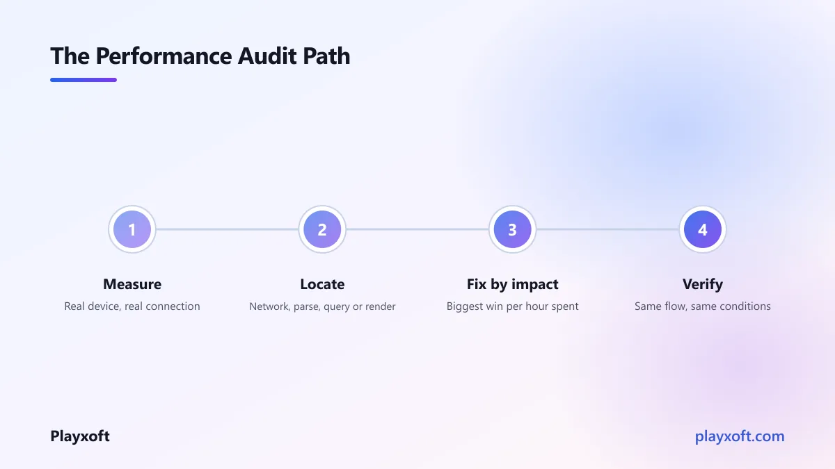 Four-stage performance audit path from measuring to verifying the fix