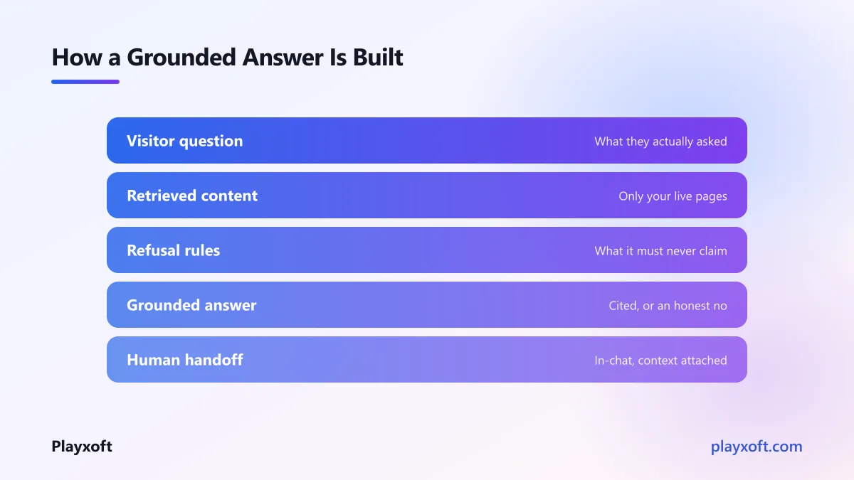 Retrieval flow feeding site content into an AI assistant before it answers