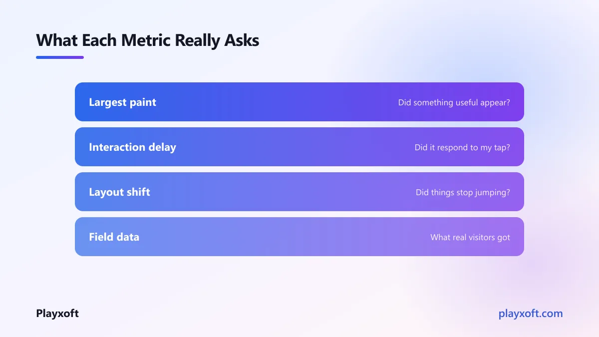Three Core Web Vitals metrics shown as loading, interaction and layout stability gauges