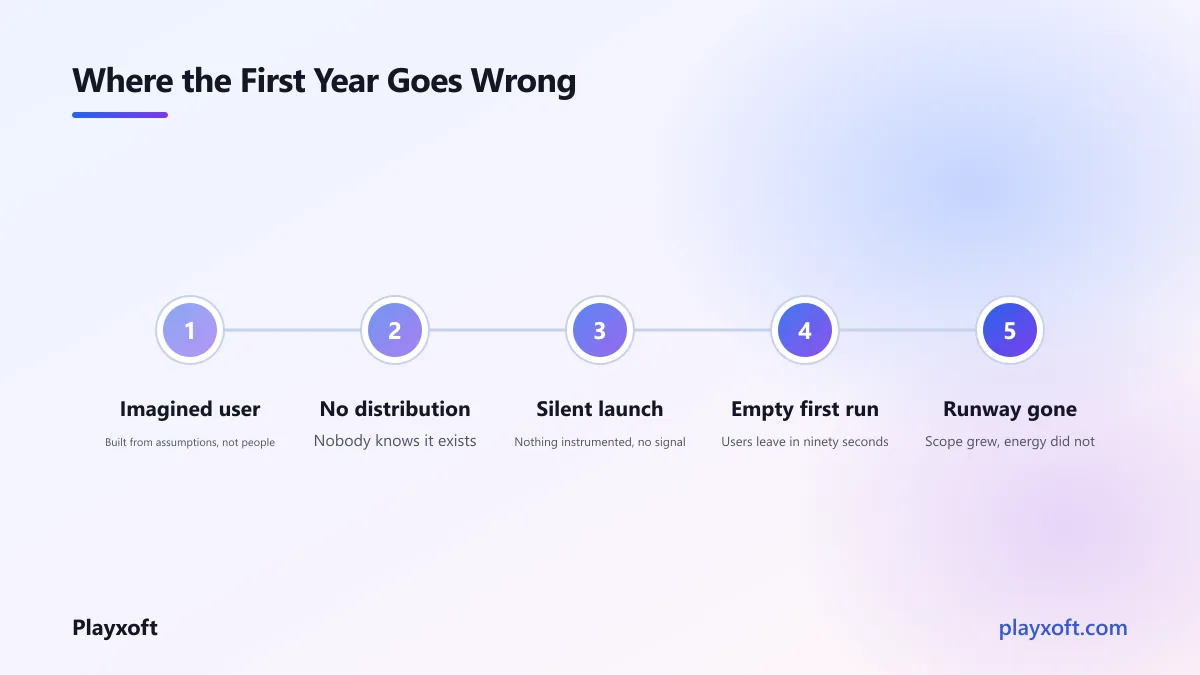 Seven failure points marked along a SaaS product's first year timeline