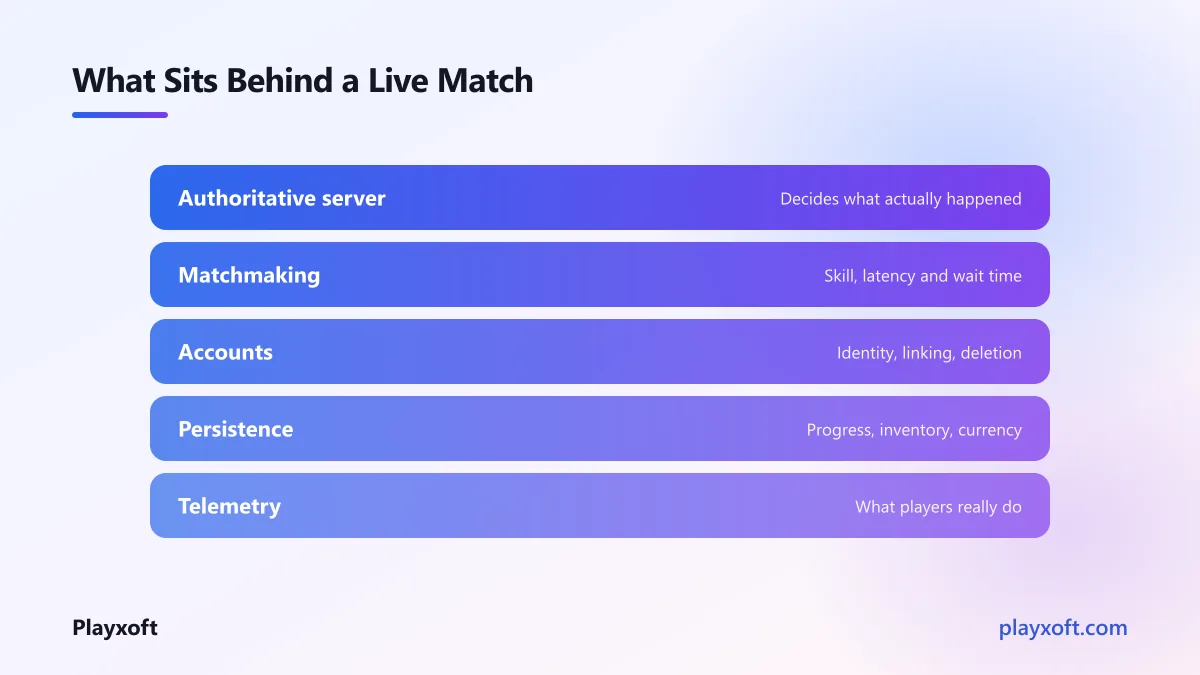 Layers of a multiplayer game backend from game server to accounts and telemetry