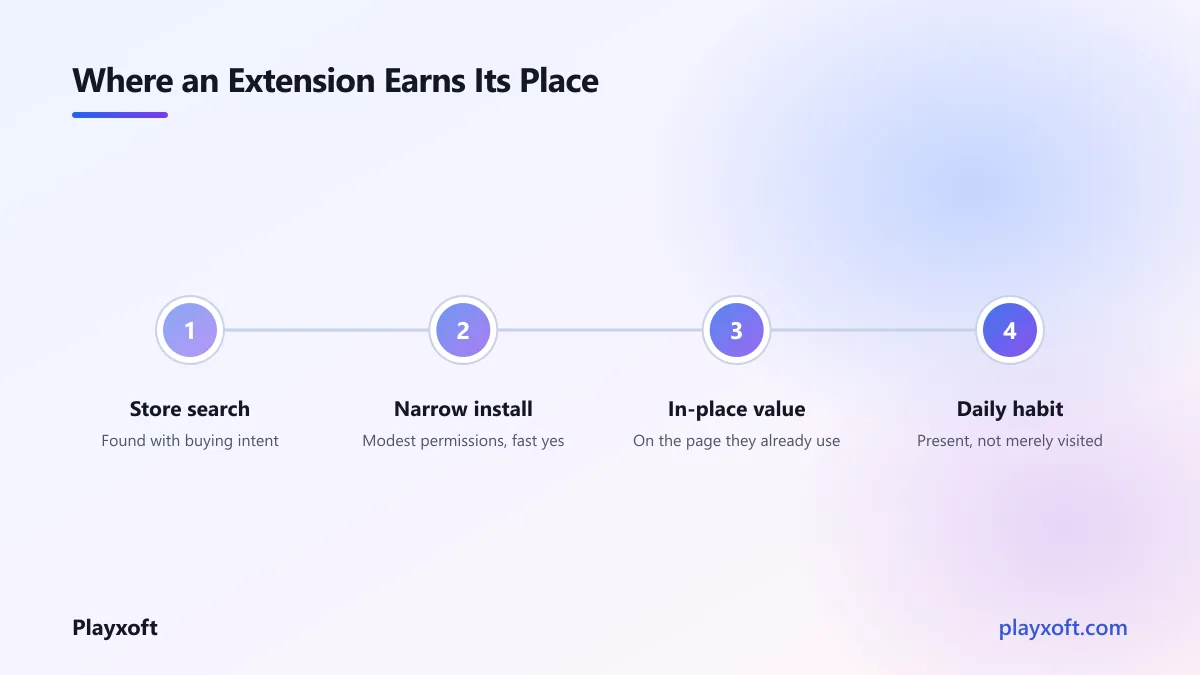 How a browser extension inserts a SaaS product into an existing workflow