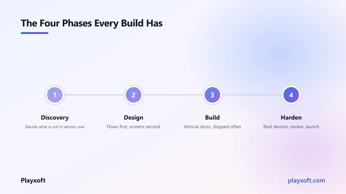 Project phases laid out across a realistic software development timeline