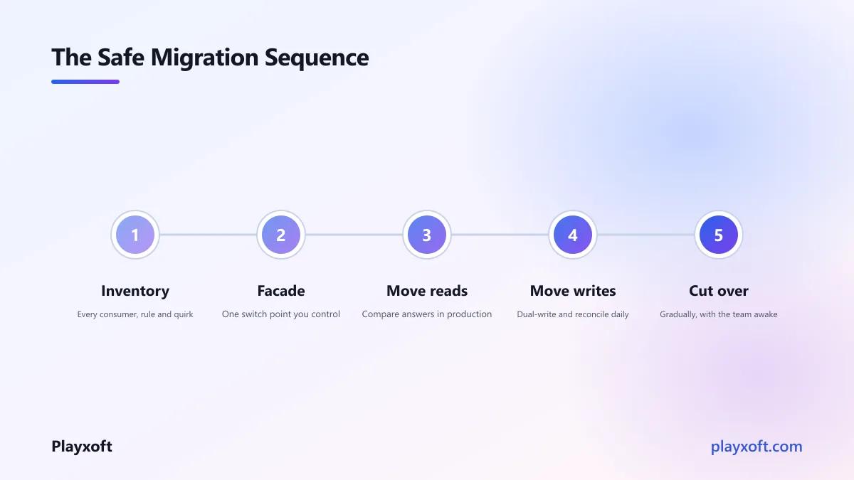 Phased migration moving traffic from an old system to a new one behind a facade