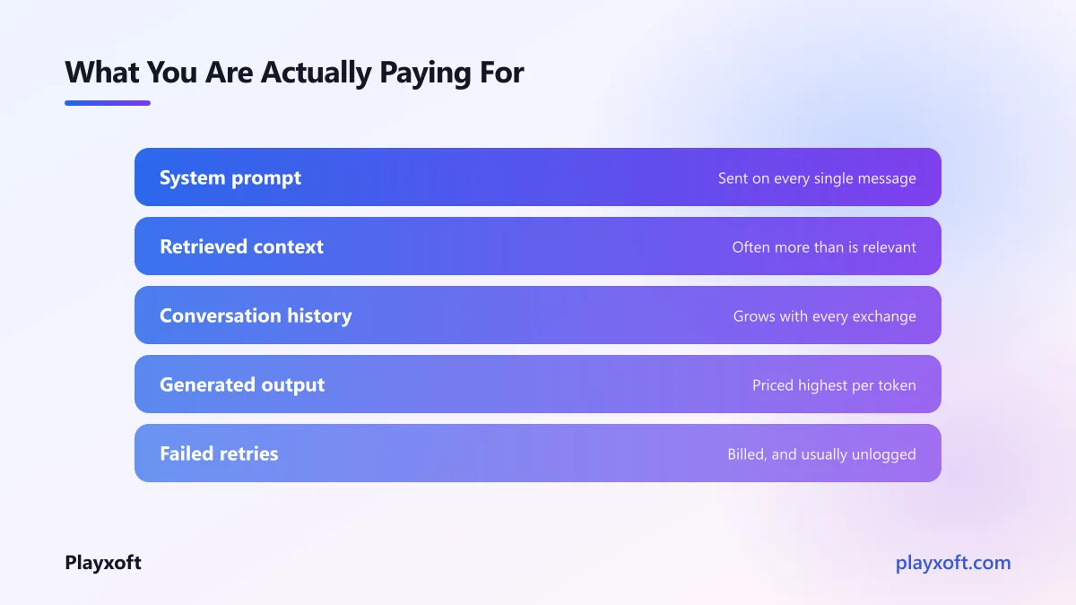 Breakdown of what drives an AI inference bill across context, output and retries