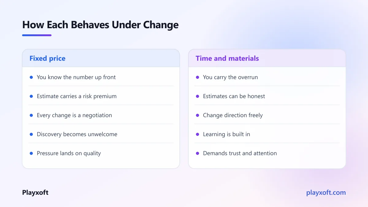 Two software contract models compared by risk, flexibility and behaviour under change