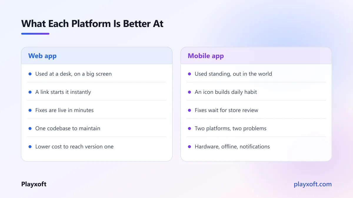 Decision framework weighing a web app against a mobile app across four factors
