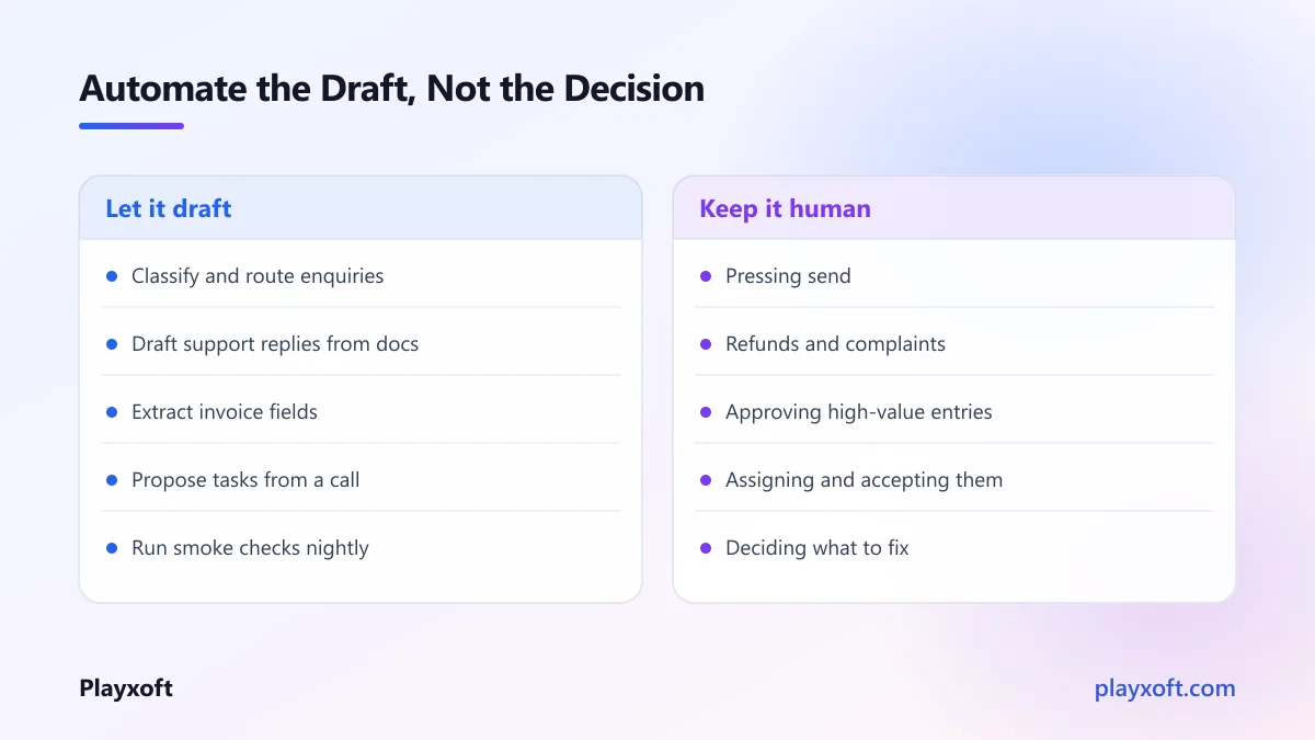 Six small business workflows split between automated steps and human review