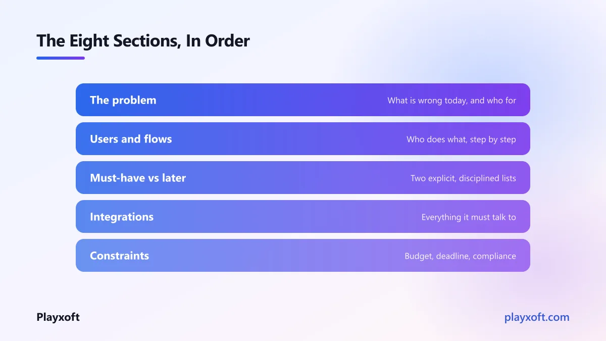 Eight sections of a requirements brief laid out from problem to success metrics