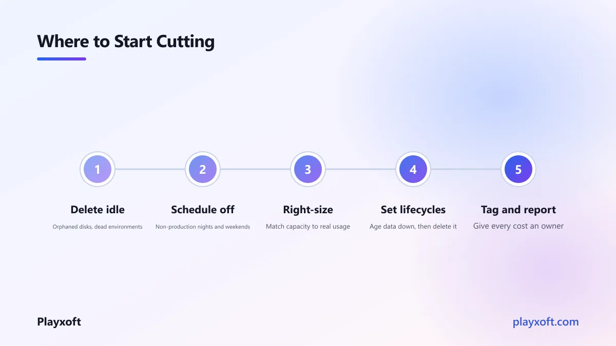 Eleven cloud cost reductions ordered from quick wins to structural changes